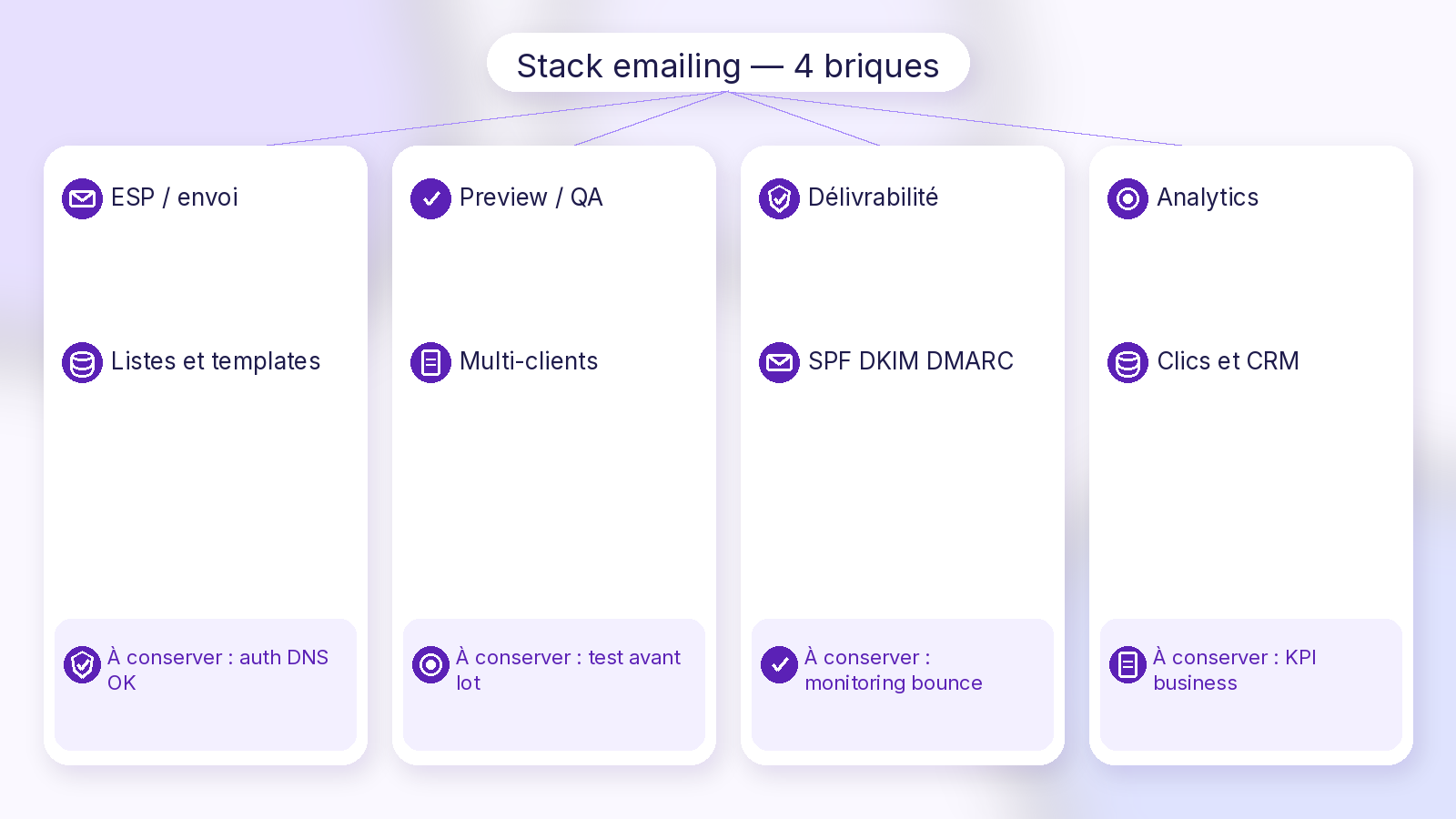 Schéma Soft UI Mix stack outils emailing