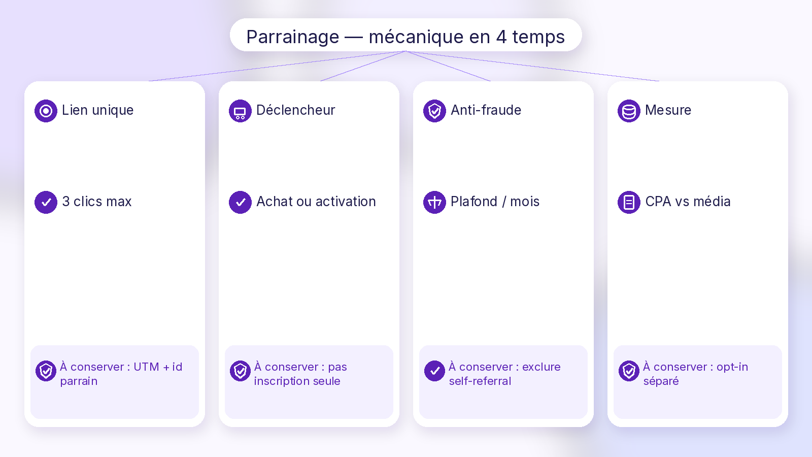 Schéma Soft UI Mix mécaniques de parrainage