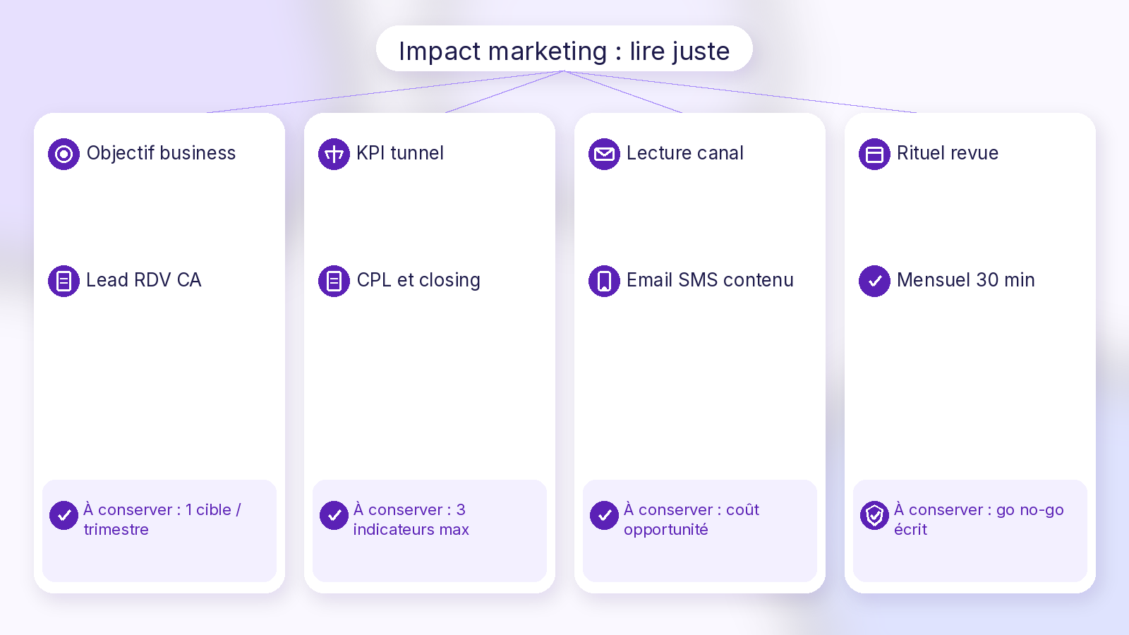 Schéma Soft UI Mix mesurer impact marketing