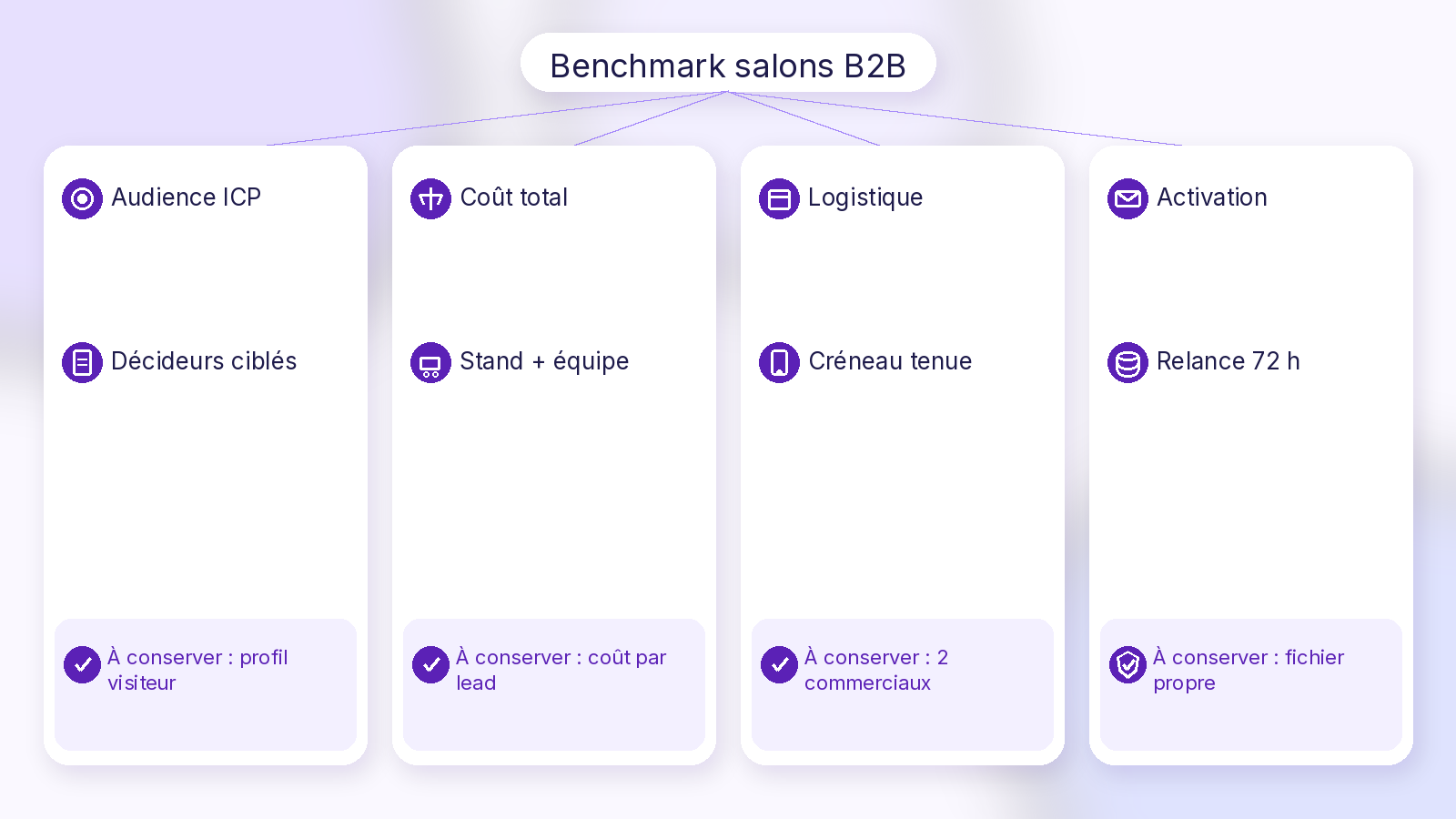 Schéma Soft UI Mix benchmark salons B2B