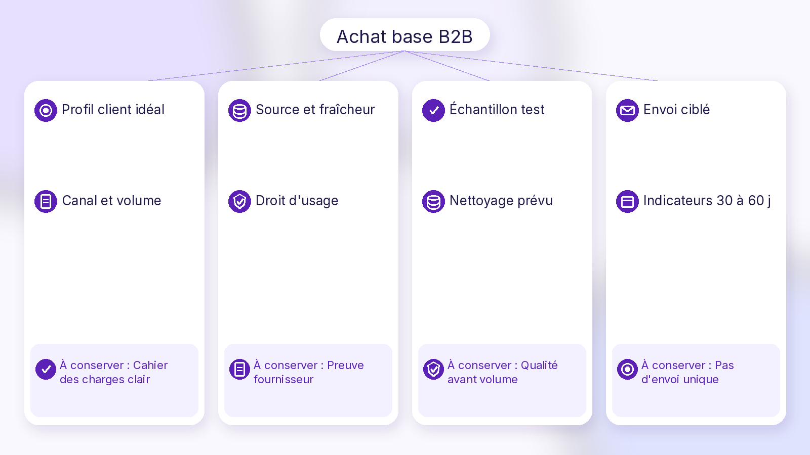 Schéma Soft UI Mix achat base de données B2B