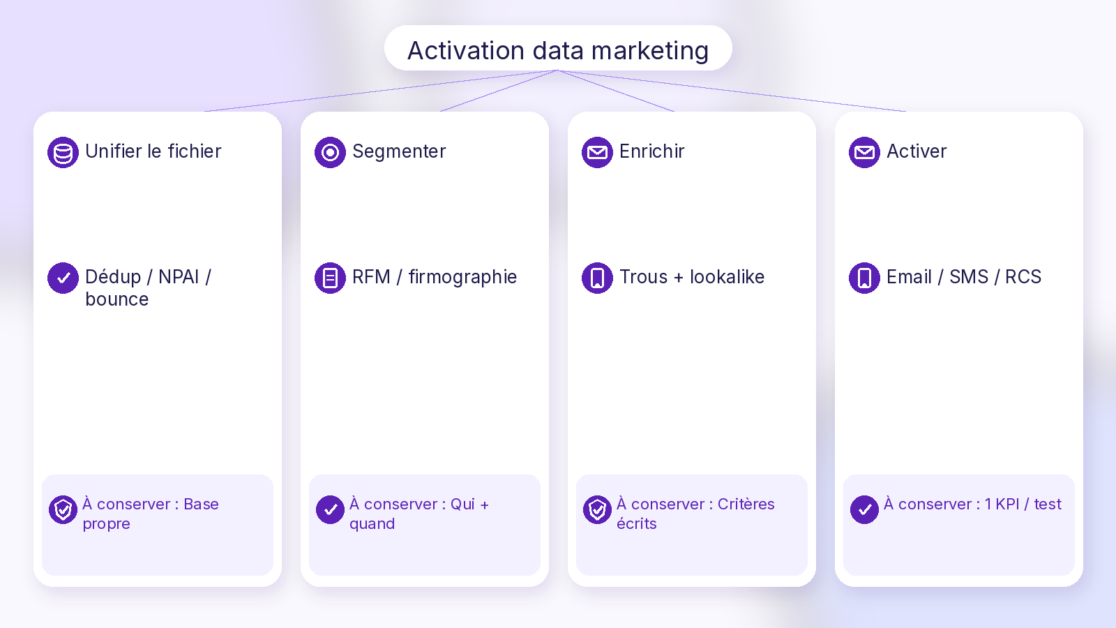 Activation data marketing — Soft UI Mix