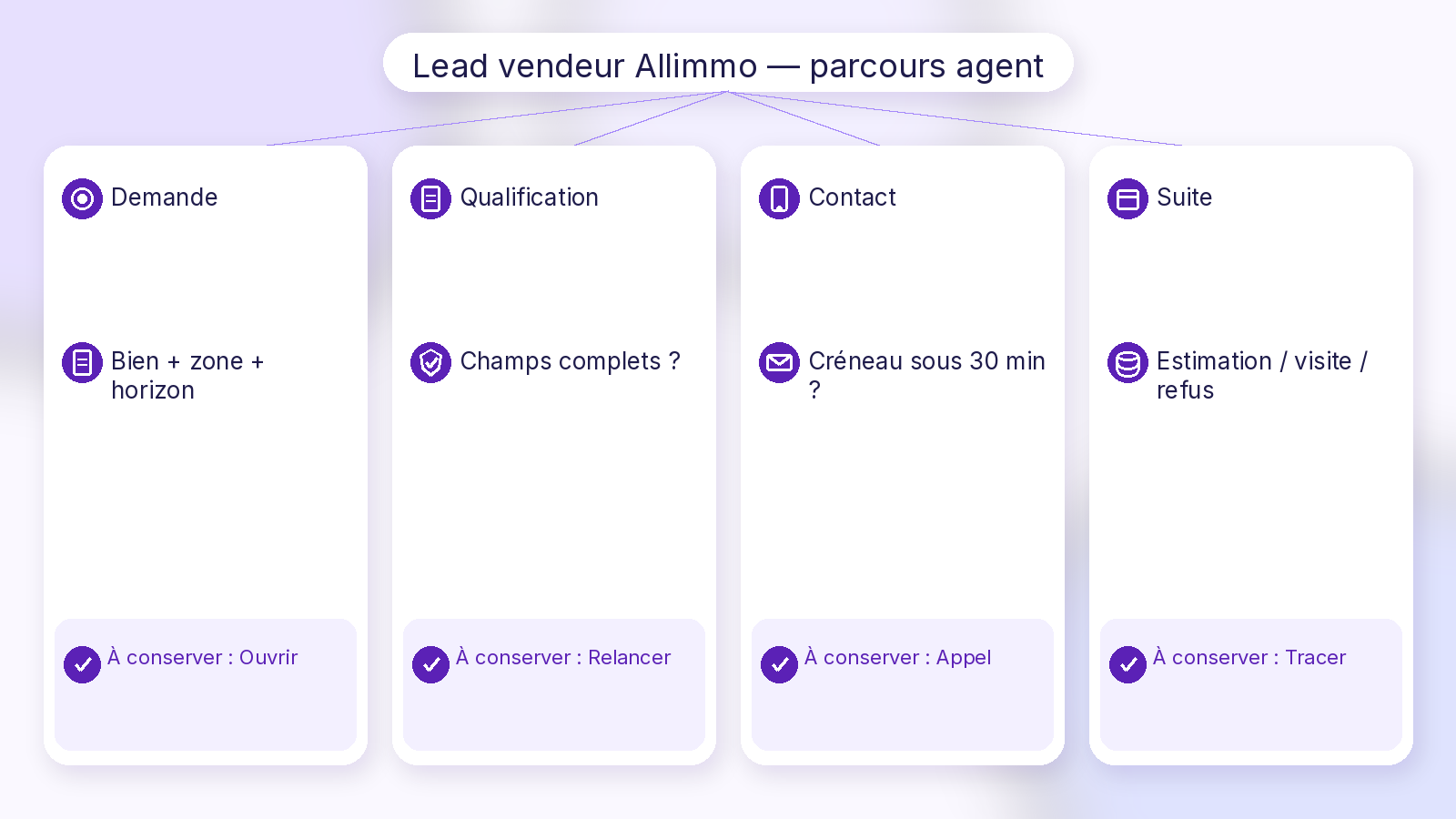 Lead vendeur Allimmo — Demande, Qualification, Contact, Suite — Soft UI Mix