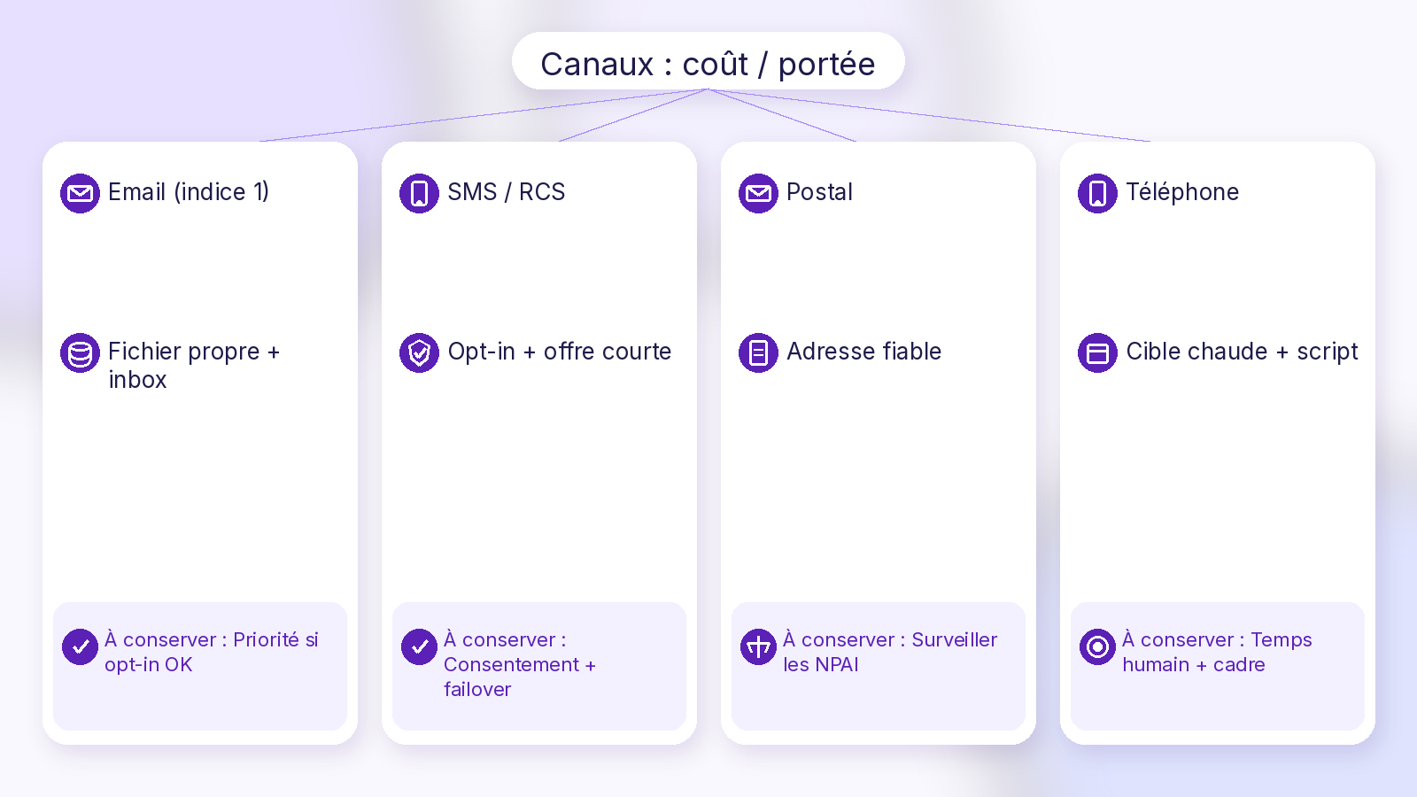 Canaux de communication — Email, SMS/RCS, Postal, Téléphone — Soft UI Mix