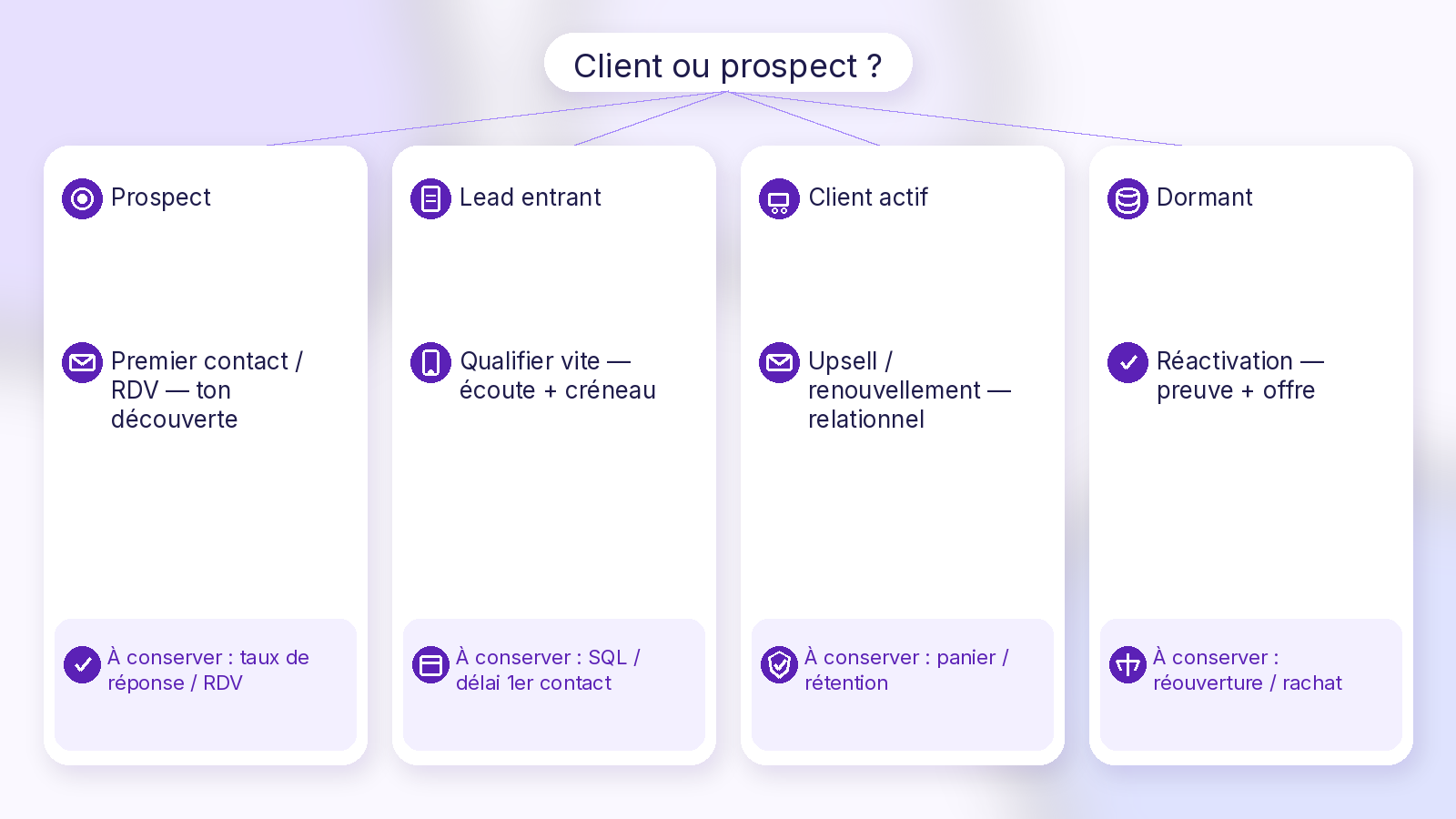 Client ou prospect — Prospect, Lead, Client actif, Dormant — Soft UI Mix