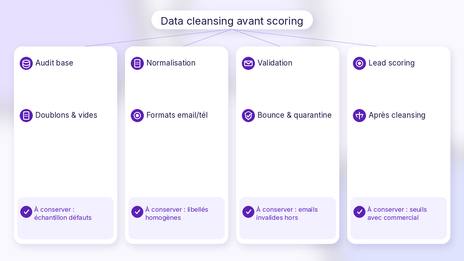 Data cleansing avant lead scoring — Soft UI Mix