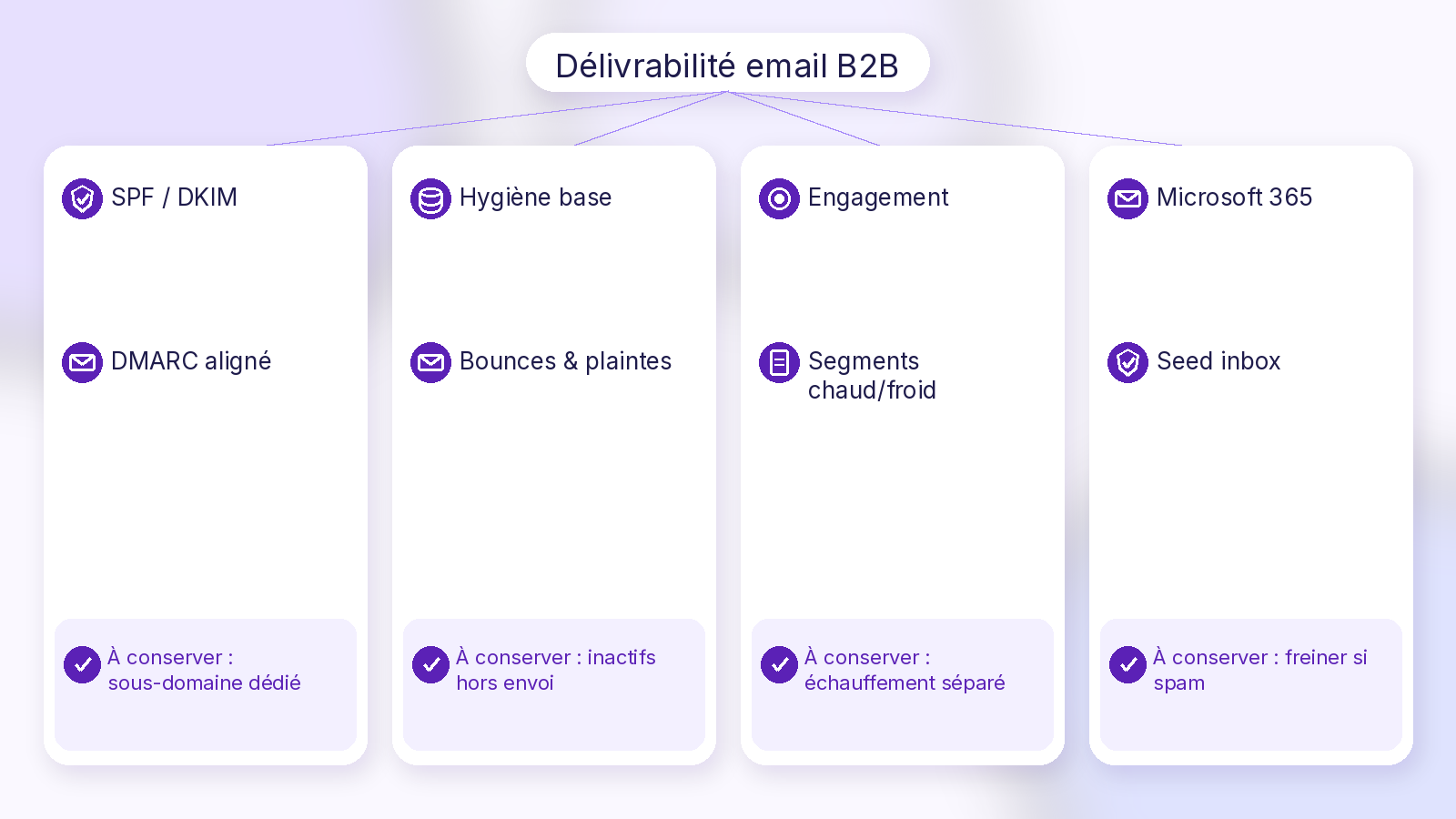 Délivrabilité email B2B — Soft UI Mix