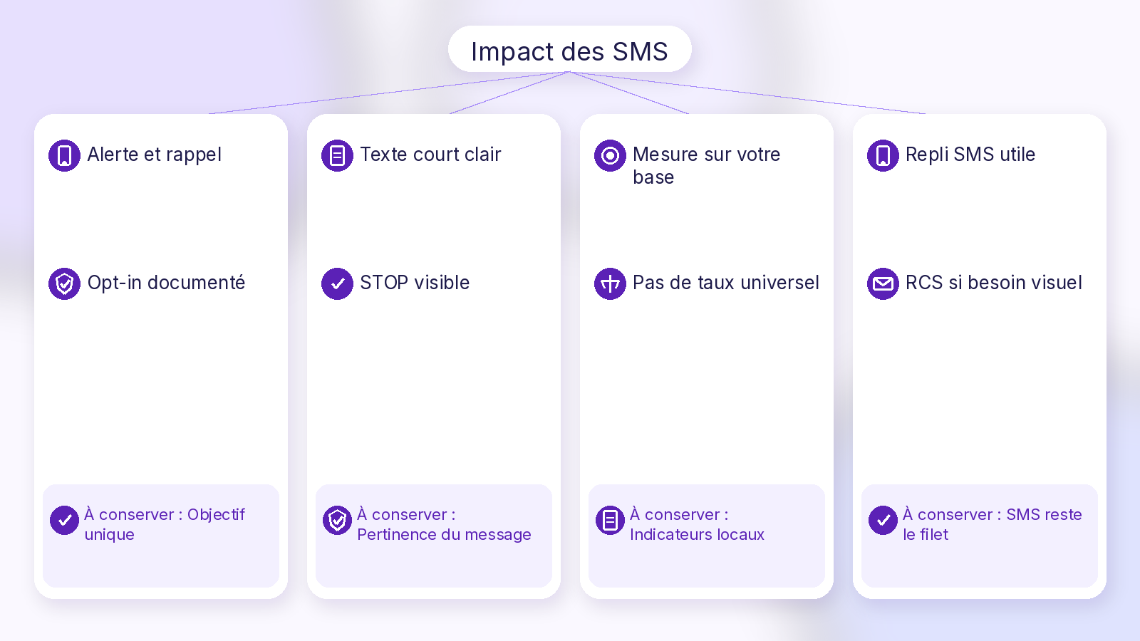 Schéma Soft UI Mix impact des SMS