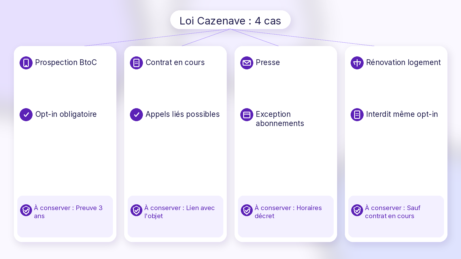 Loi Cazenave quatre cas Soft UI Mix
