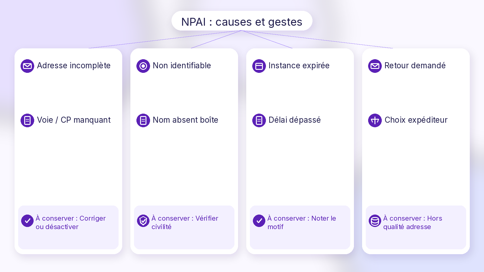 NPAI — Adresse incomplète, Non identifiable, Instance, Retour — Soft UI Mix