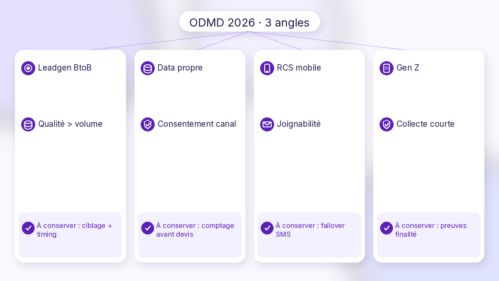 ODMD 2026 trois angles leadgen — Soft UI Mix
