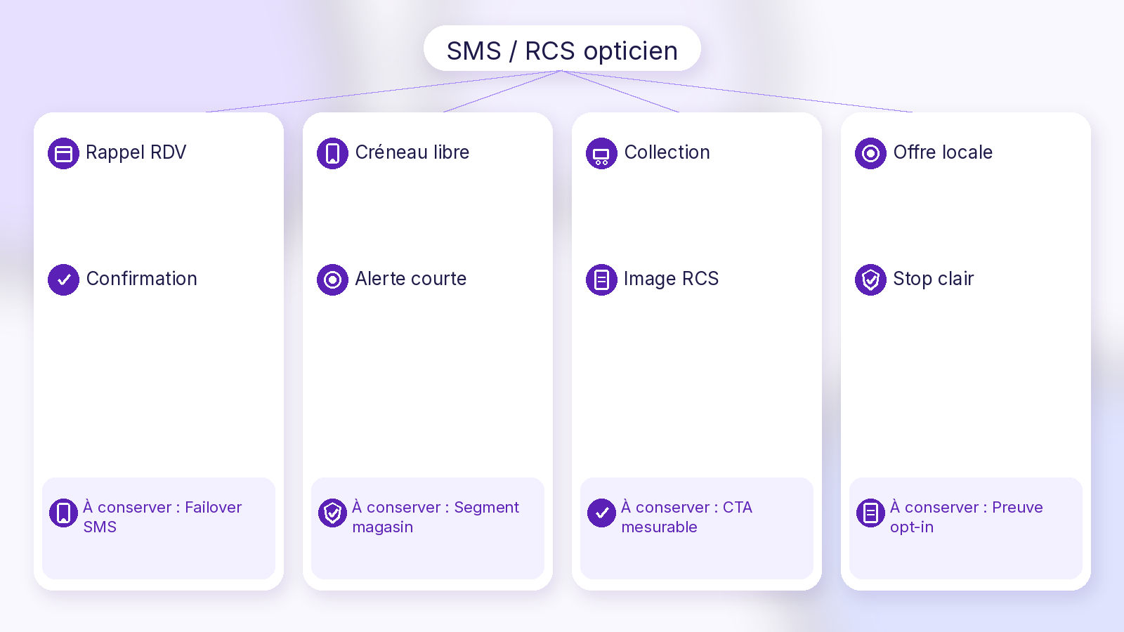 Schéma Soft UI Mix SMS RCS opticiens