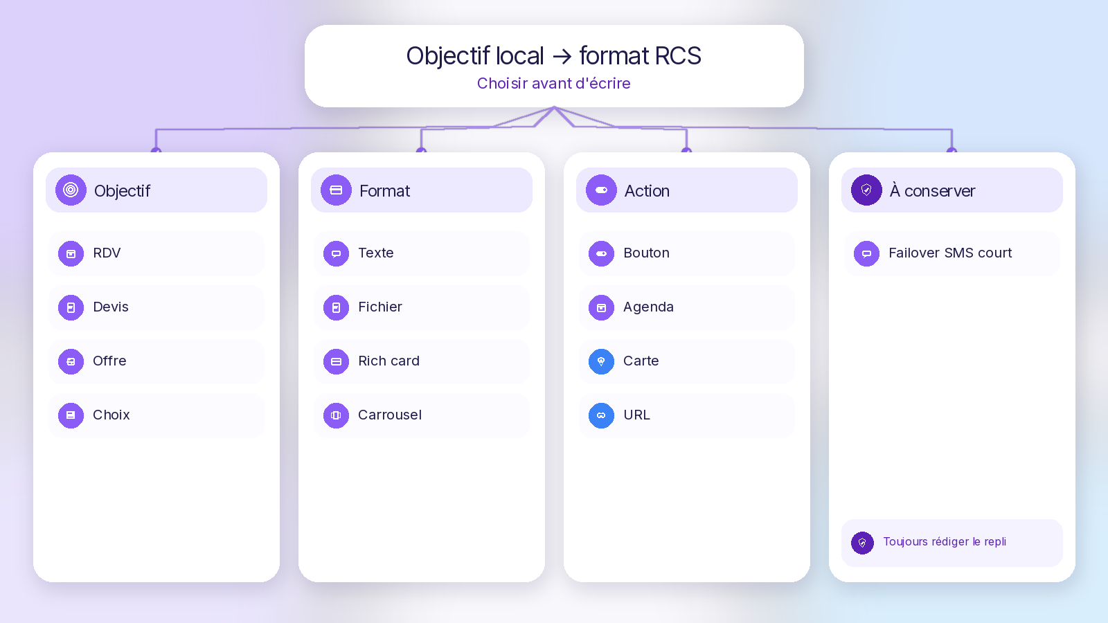 Objectif local vers format RCS — Soft UI Mix