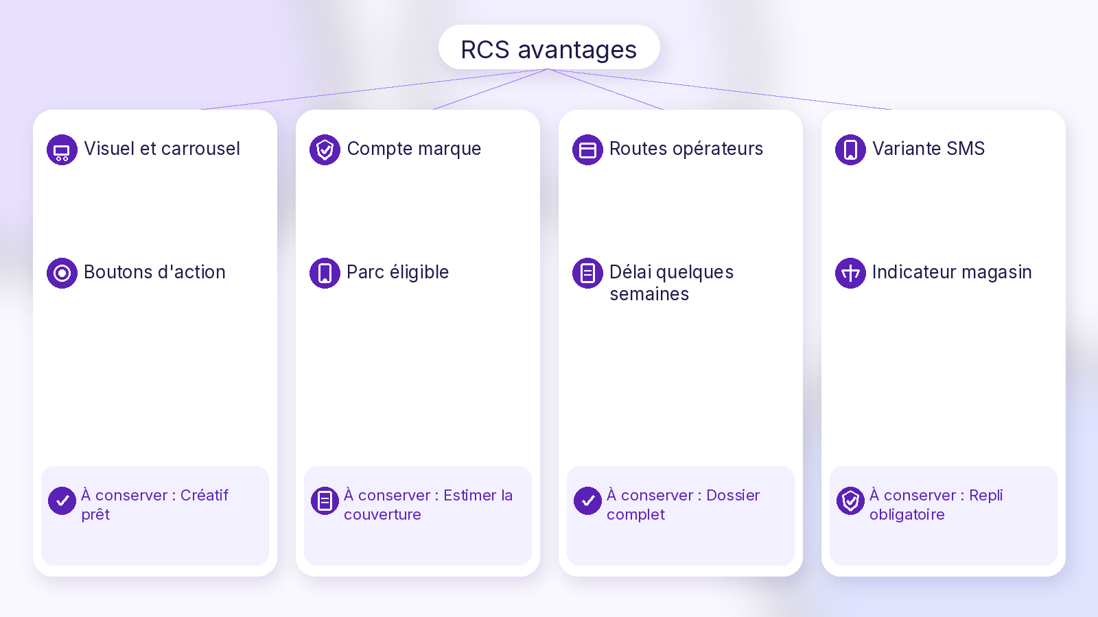 Schéma Soft UI Mix services de communication enrichis RCS
