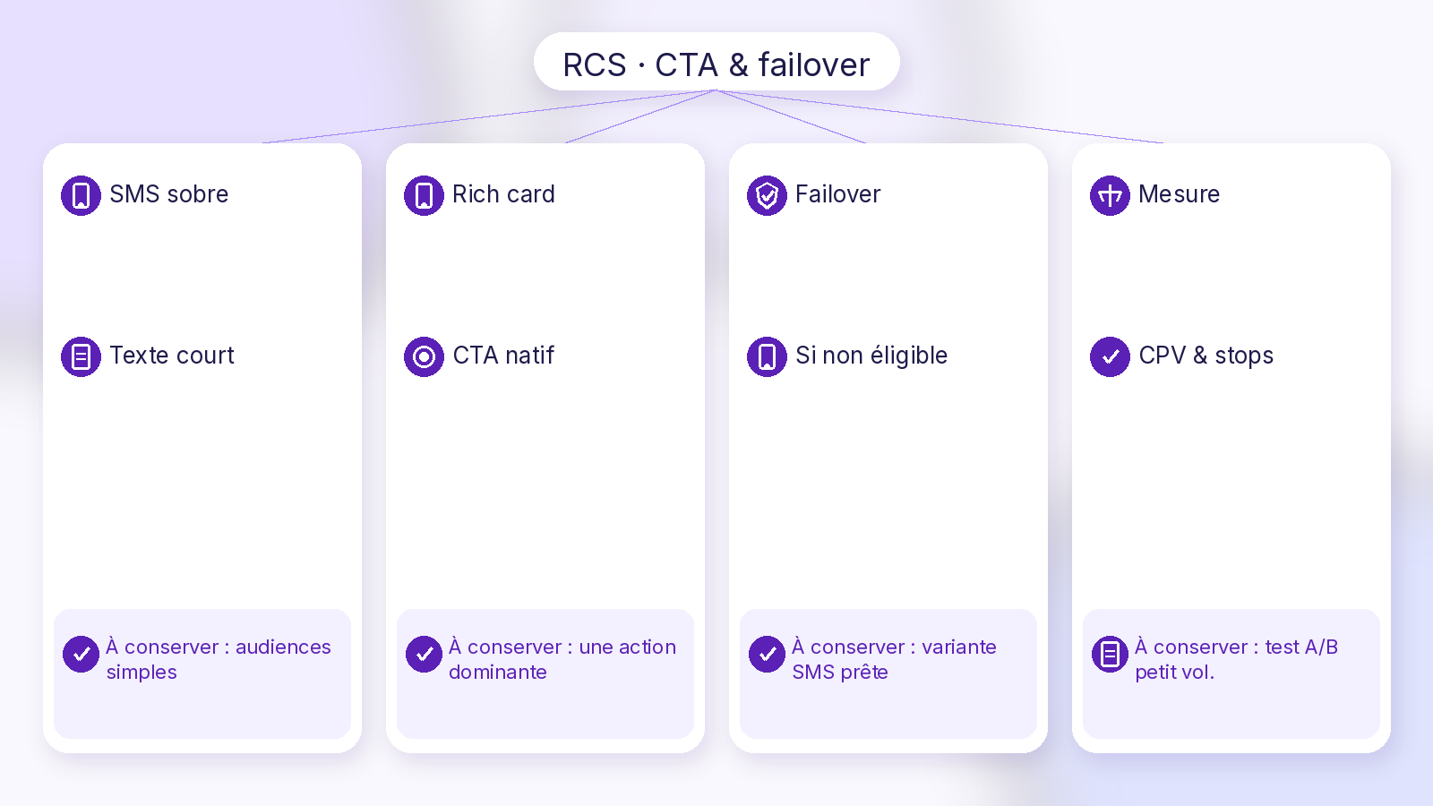 RCS CTA et failover SMS — Soft UI Mix